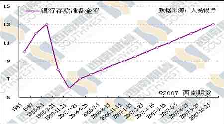 經濟研究：央行年內第八次上調存款準備金率