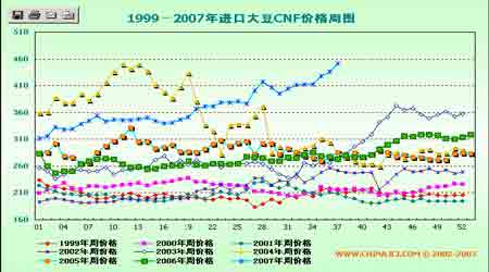 豆市供需紧张牛市仍将继续(2)