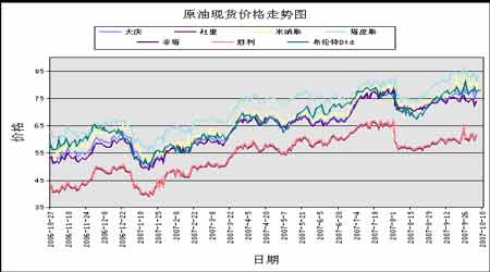 国际原油市场一片欢腾 原油期货价格表现强劲