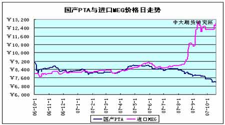 PTA投资报告:行情反转 还待时机(2)