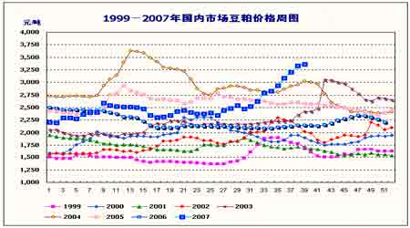 豆市总体上涨趋势不改短期将会面临一定调整(2)