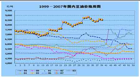 豆市总体上涨趋势不改短期将会面临一定调整(2)