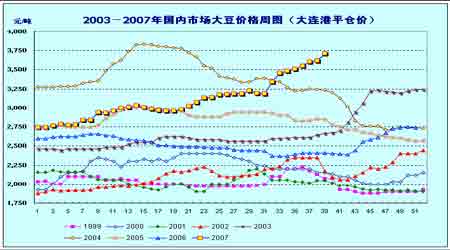 豆市总体上涨趋势不改短期将会面临一定调整(2)