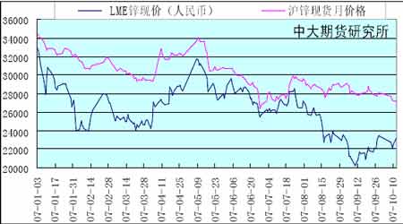 锌价进入反弹 上行压力较大(4)_品种研究