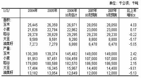 豆市投资报告：高位振荡塑强势(3)
