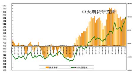 豆市投资报告：高位振荡塑强势(5)