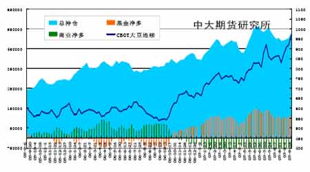 豆市投资报告：高位振荡塑强势(6)