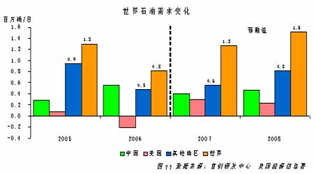 世界石油需求变化走势图.(来源:首创期货)