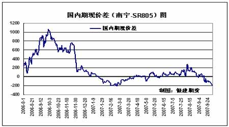 基本面依然支持郑糖期价近涨远跌_品种研究