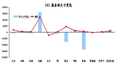 CFTC最新基金动态分析