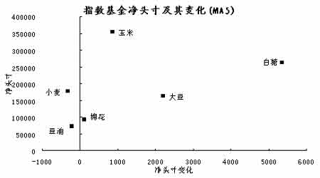 CFTC最新基金动态分析(3)