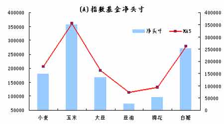 CFTC最新基金动态分析(3)