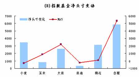 CFTC最新基金动态分析(3)