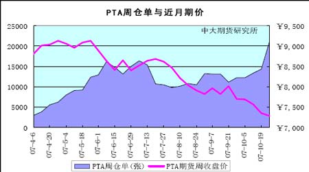 Ͷ�ʱ��棺�ն���������PTA�г�����