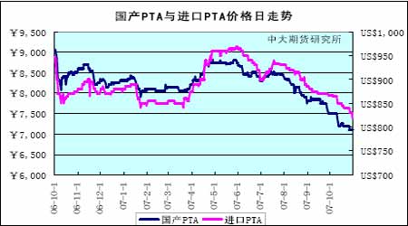 Ͷ�ʱ��棺�ն���������PTA�г�����