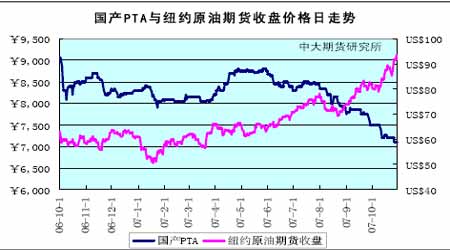 投资报告:终端需求将主导PTA市场行情(2)_品种