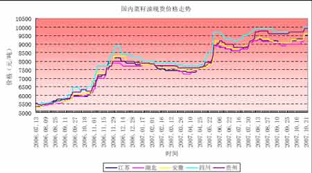 郑州菜籽油蓄势震荡 后市继续看高一线(2)_品种
