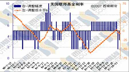 经济研究:美联储2007年再度降息_品种研究