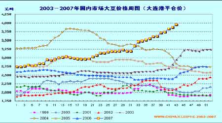 连豆市场大步向前美豆期价欲涨还休(2)