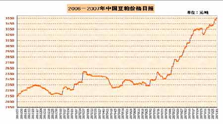 连豆市场大步向前美豆期价欲涨还休(2)