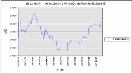 沪胶上涨暂受压制上升仍是主基调(2)