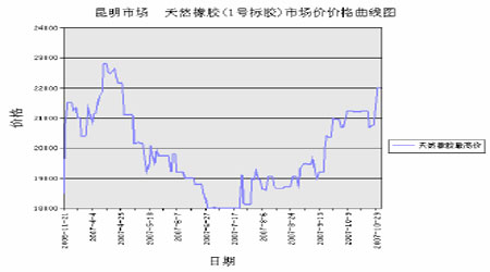 沪胶上涨暂受压制上升仍是主基调(2)