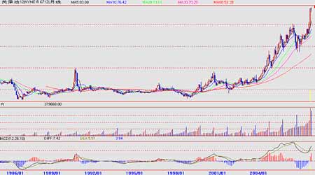 大连玉米期货再现突破型上涨