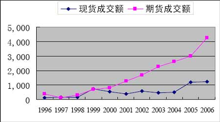 股指期货推出初期的市场规模与投资者结构研究