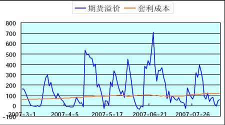 沪深300股指期货仿真交易的期现套利分析_品