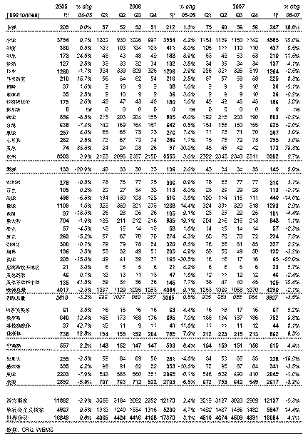 CRU：欧洲铜消费疲软导致铜价下滑(2)