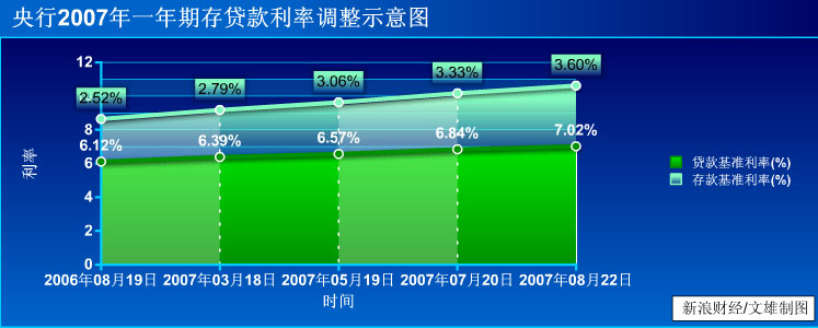 2007年加息图