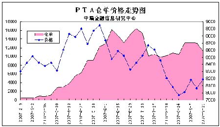 PTA市场价格弱势依旧转机待现(2)