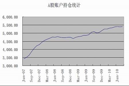 图为a股账户持仓统计图.