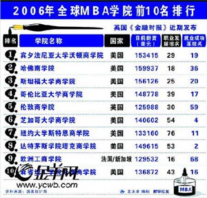 2019中国mba排行_2013年中国最具影响力MBA排行榜