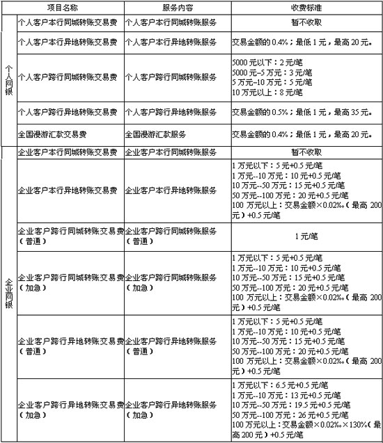 农行19日起收取网上银行交易费与收费标准