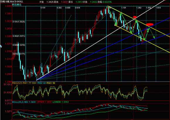 环球外汇网:欧元兑美元实战交易策略_分析预测