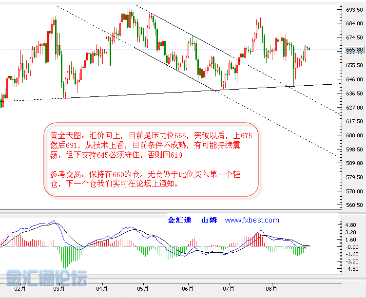 [金汇通]sam:每日黄金分析8-28