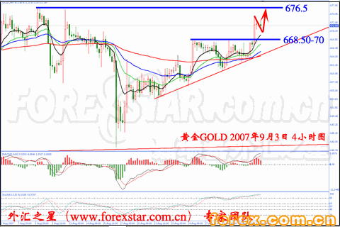外汇之星:突破665后金价短线将再看676_外汇