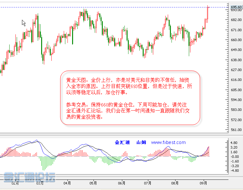 [金汇通]sam:每日黄金分析9-7