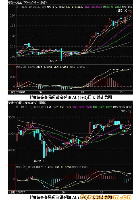 中经合:上海金价牛气冲天多头获利颇丰_外汇滚
