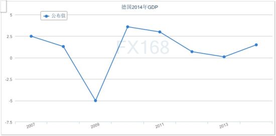 德国2014年GDP增长1.5% 增速创三年来之最