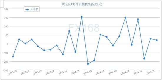 欧元区2月金融帐盈余飙升至169亿欧元