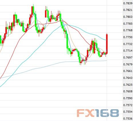 澳洲CPI意外向好 澳元应声提振逾60基点 - 手机