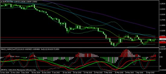 SMPForex:欧央行QE效果甚微 欧元区经济数据