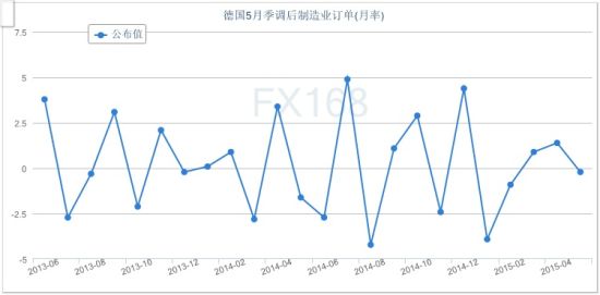 外国需求抵消本国订单减少 德国5月工业订单下