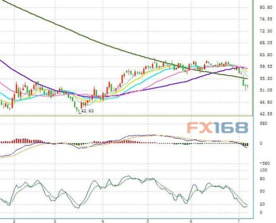 原油技术分析:隔夜长下影十字星缓和跌势 技术