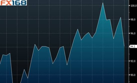 恐怖数据令美多头大跌眼镜 巨量买单助黄金短