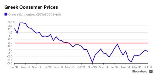 希腊二季度GDP增长0.8%?!你信吗?