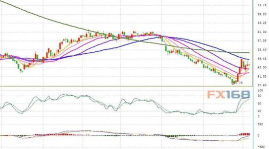 原油技术分析:再度测试55日均阻力 下行风险加