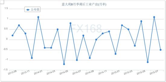 意大利工业生产重挫 经济复苏仍艰难